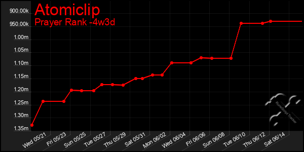 Last 31 Days Graph of Atomiclip