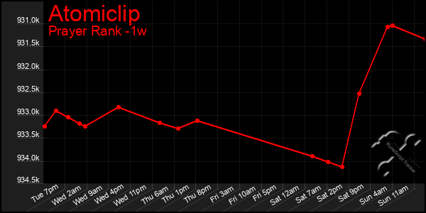 Last 7 Days Graph of Atomiclip