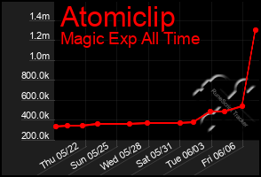 Total Graph of Atomiclip