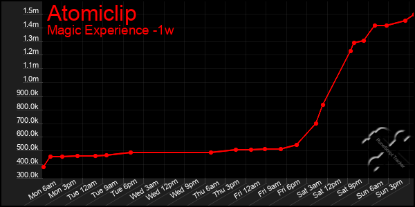 Last 7 Days Graph of Atomiclip