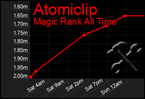 Total Graph of Atomiclip