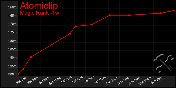 Last 7 Days Graph of Atomiclip