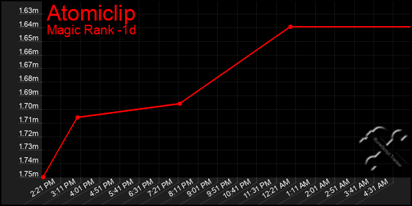 Last 24 Hours Graph of Atomiclip