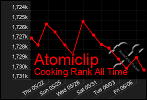 Total Graph of Atomiclip
