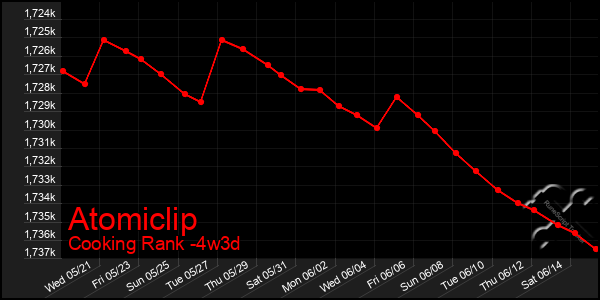 Last 31 Days Graph of Atomiclip