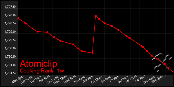 Last 7 Days Graph of Atomiclip