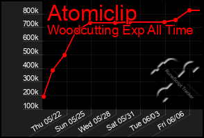Total Graph of Atomiclip