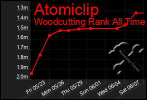 Total Graph of Atomiclip