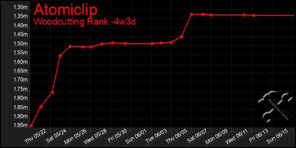 Last 31 Days Graph of Atomiclip