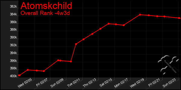 Last 31 Days Graph of Atomskchild