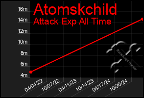 Total Graph of Atomskchild