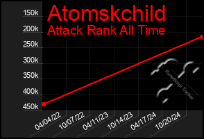 Total Graph of Atomskchild