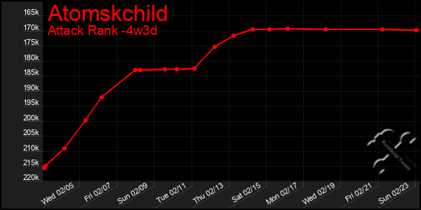 Last 31 Days Graph of Atomskchild