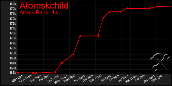 Last 7 Days Graph of Atomskchild