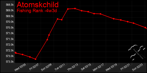 Last 31 Days Graph of Atomskchild