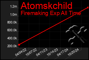 Total Graph of Atomskchild