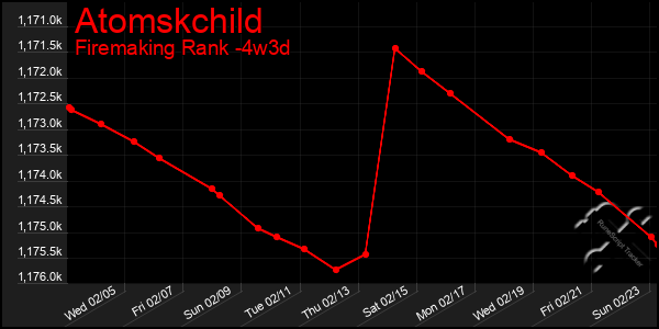 Last 31 Days Graph of Atomskchild