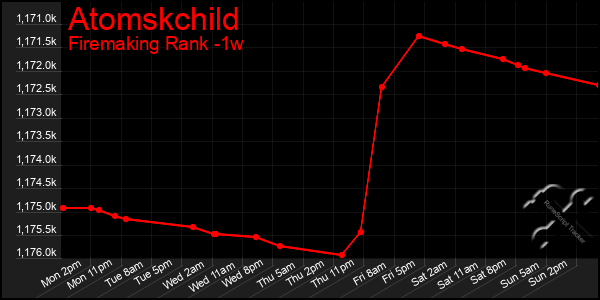 Last 7 Days Graph of Atomskchild