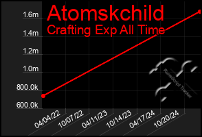 Total Graph of Atomskchild