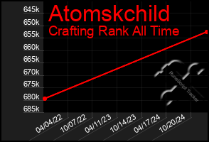 Total Graph of Atomskchild