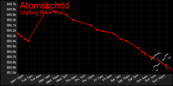 Last 7 Days Graph of Atomskchild