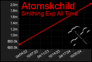 Total Graph of Atomskchild