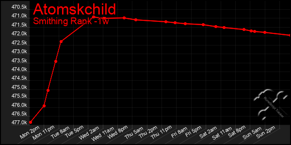 Last 7 Days Graph of Atomskchild