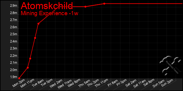 Last 7 Days Graph of Atomskchild