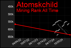 Total Graph of Atomskchild