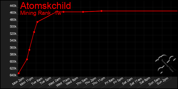 Last 7 Days Graph of Atomskchild