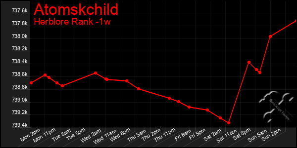 Last 7 Days Graph of Atomskchild