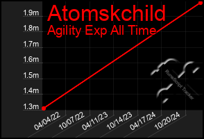 Total Graph of Atomskchild