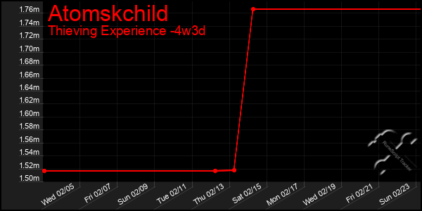 Last 31 Days Graph of Atomskchild