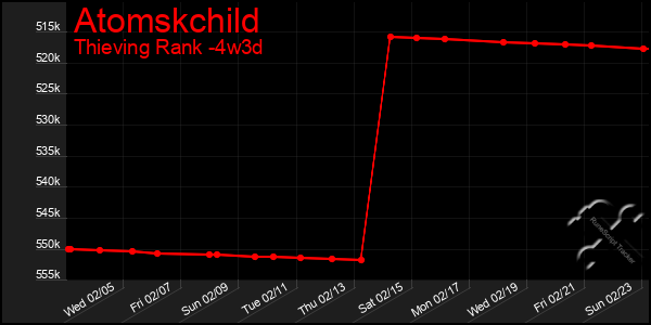 Last 31 Days Graph of Atomskchild