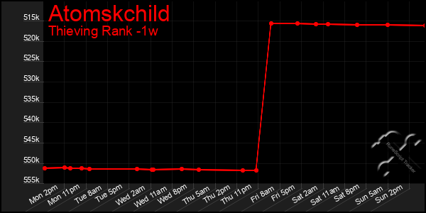 Last 7 Days Graph of Atomskchild