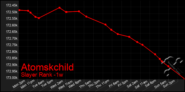 Last 7 Days Graph of Atomskchild