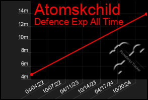 Total Graph of Atomskchild