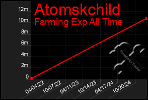 Total Graph of Atomskchild