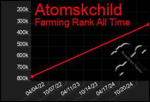 Total Graph of Atomskchild