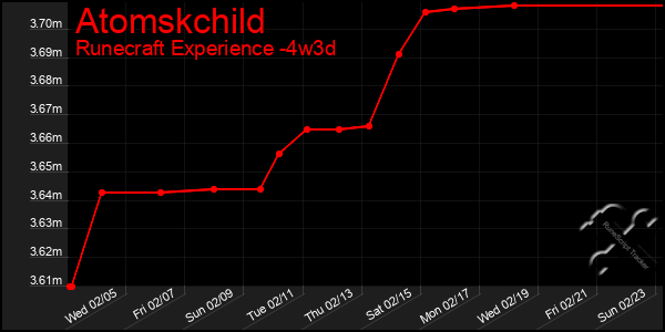 Last 31 Days Graph of Atomskchild