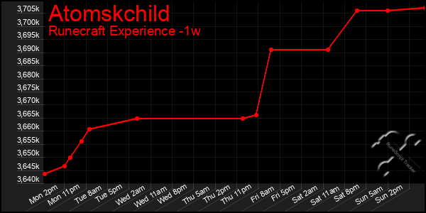 Last 7 Days Graph of Atomskchild