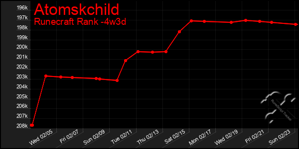 Last 31 Days Graph of Atomskchild