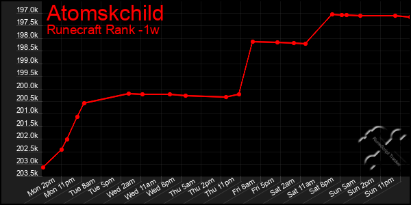 Last 7 Days Graph of Atomskchild