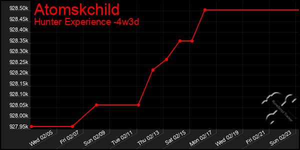 Last 31 Days Graph of Atomskchild