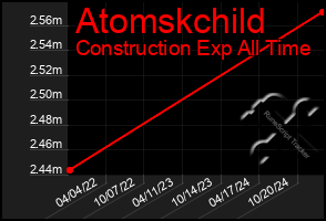 Total Graph of Atomskchild