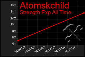 Total Graph of Atomskchild