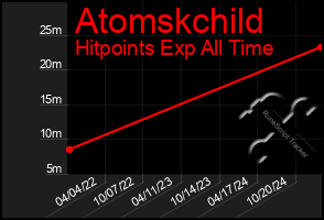 Total Graph of Atomskchild