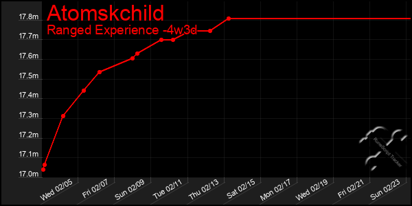 Last 31 Days Graph of Atomskchild