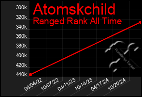 Total Graph of Atomskchild