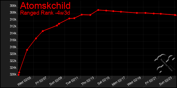 Last 31 Days Graph of Atomskchild